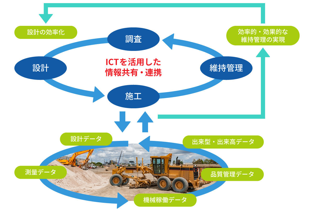 ICT活用したインフラメンテナンスの事業サイクルのイメージ図