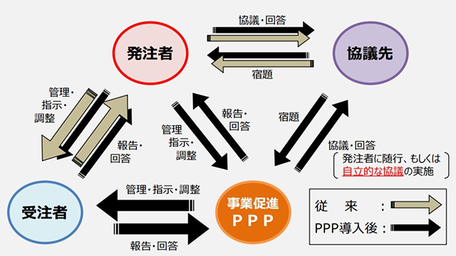 PPP図