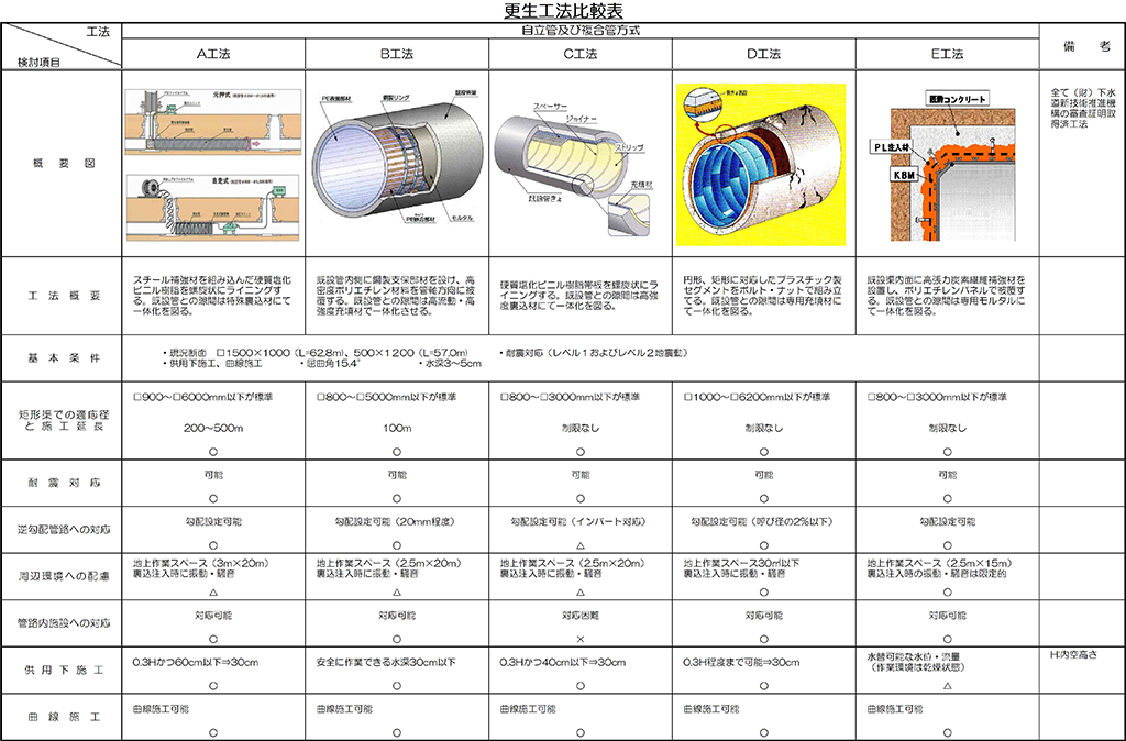 更生工法比較表