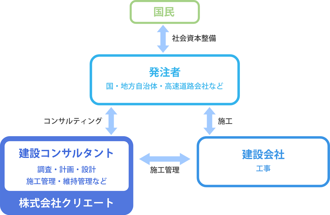 建設コンサルタントの役割